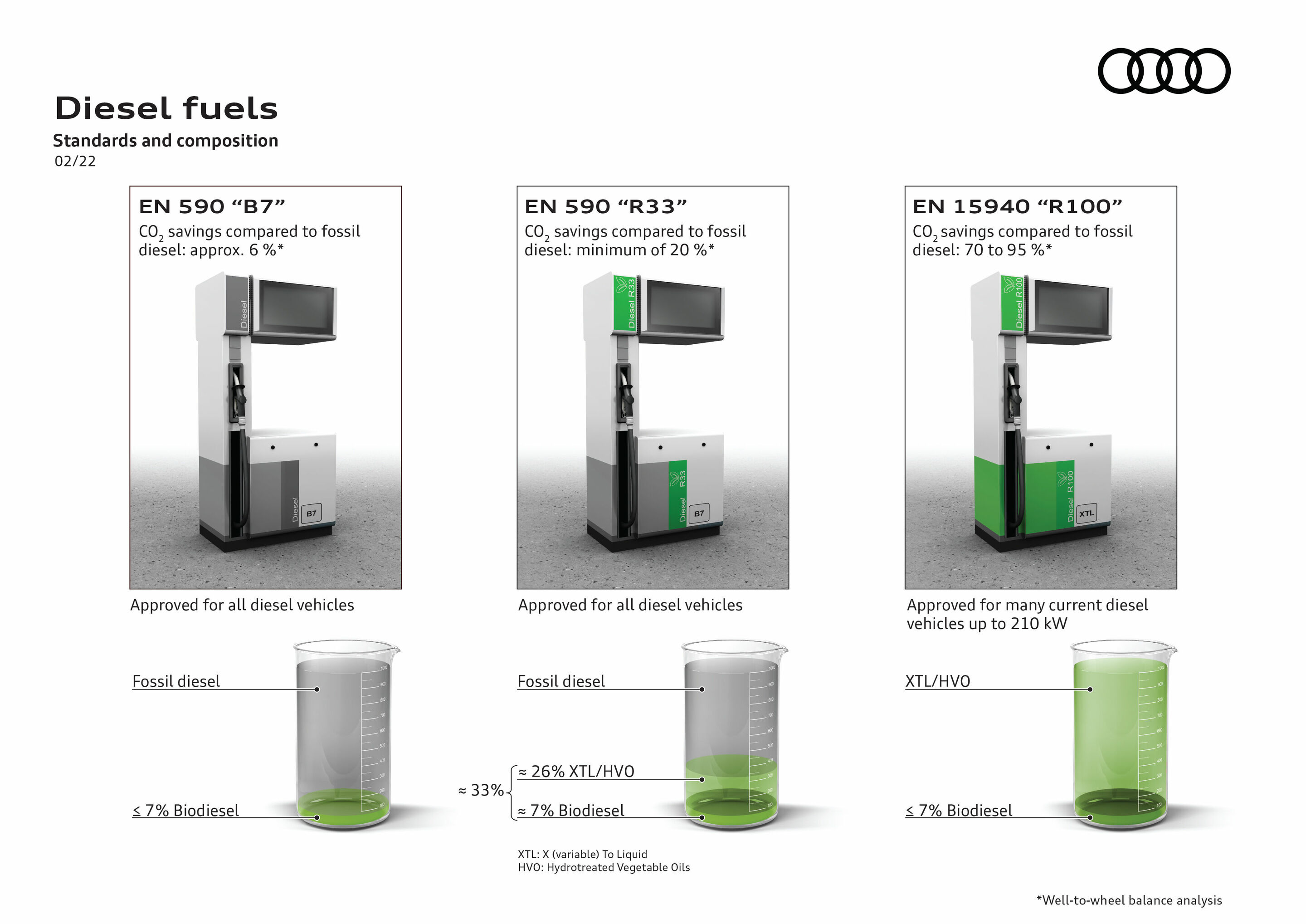 Sustainable fuel, lower emissions: Audi approves many of its V6 diesel engines for use with renewable fuel - Renewable synthetic fuels could replace fossil diesel.