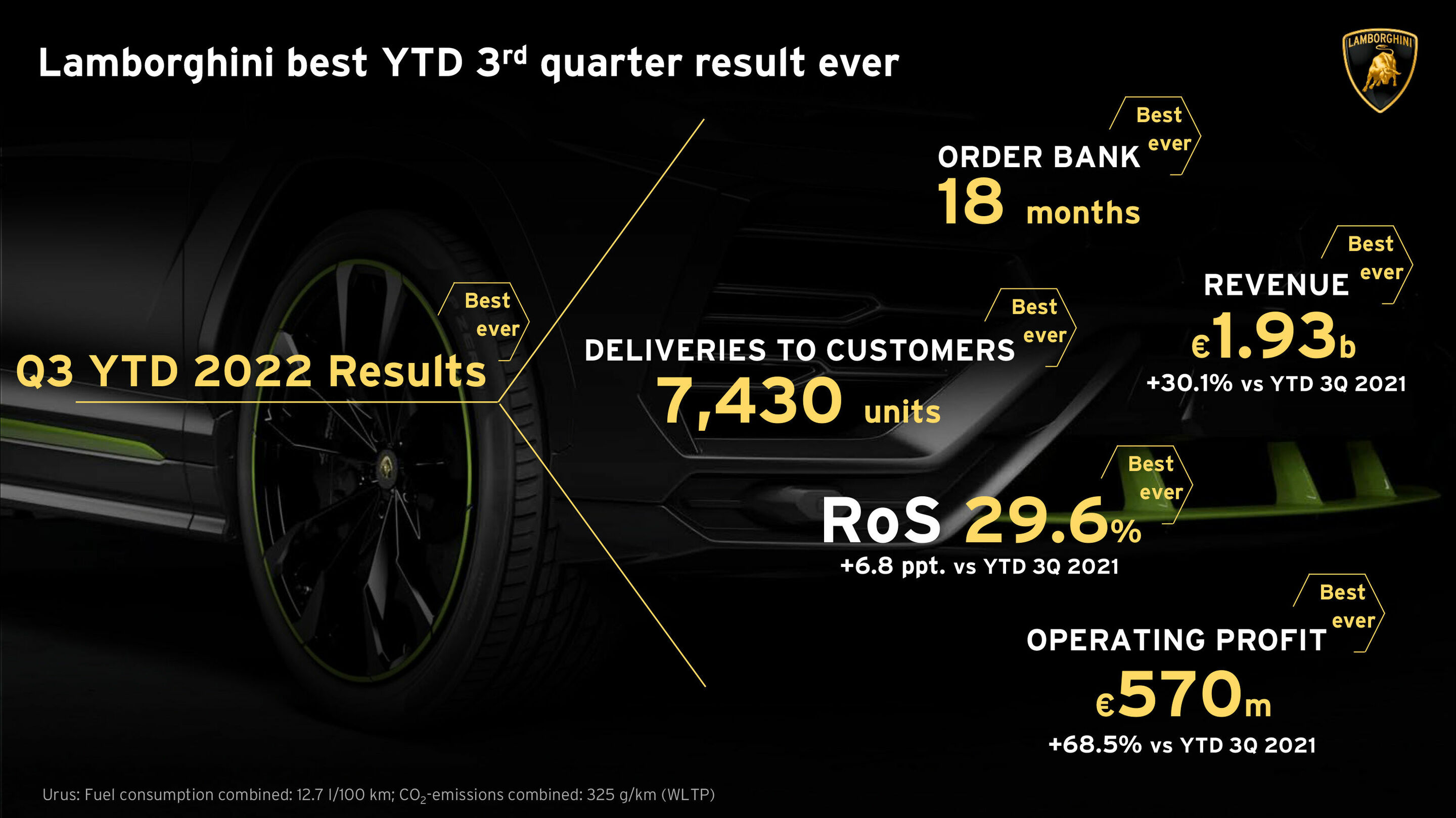 Infographic - Lamborghini best YTD 3rd quarter result ever - Lamborghini best YTD 3rd quarter result ever
