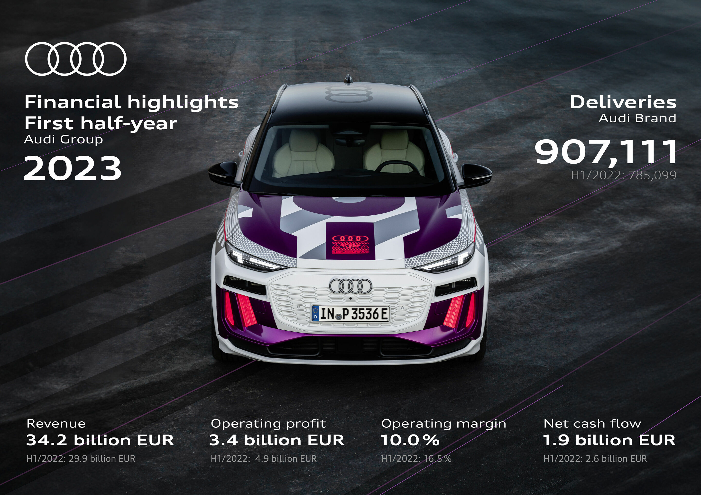 Infographic - Financial highlights H1/23 Audi Group - Good performance in the first half of the year despite major challenges