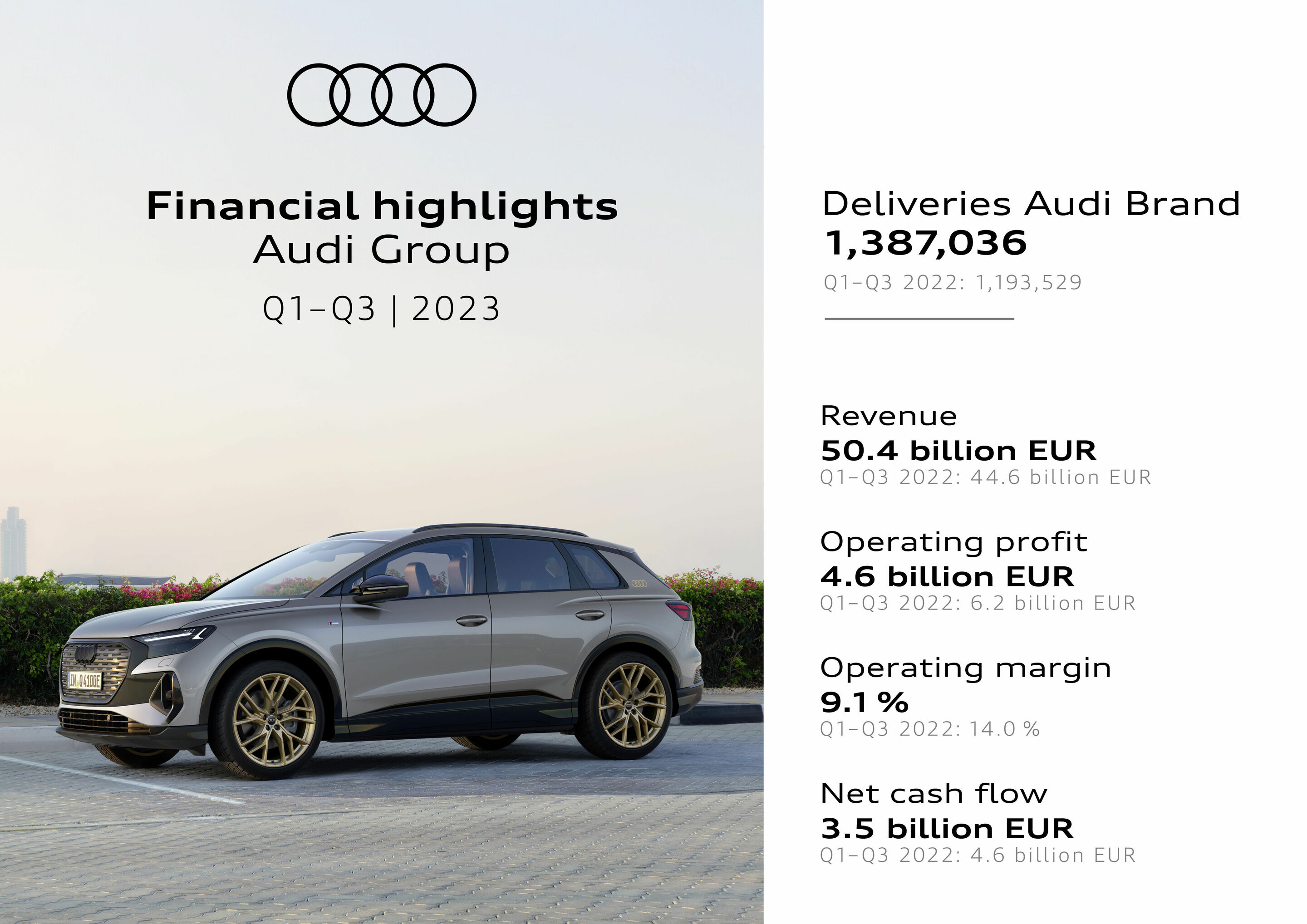 Infographic - Financial highlights - Audi Group Q1 - Q3 / 2023