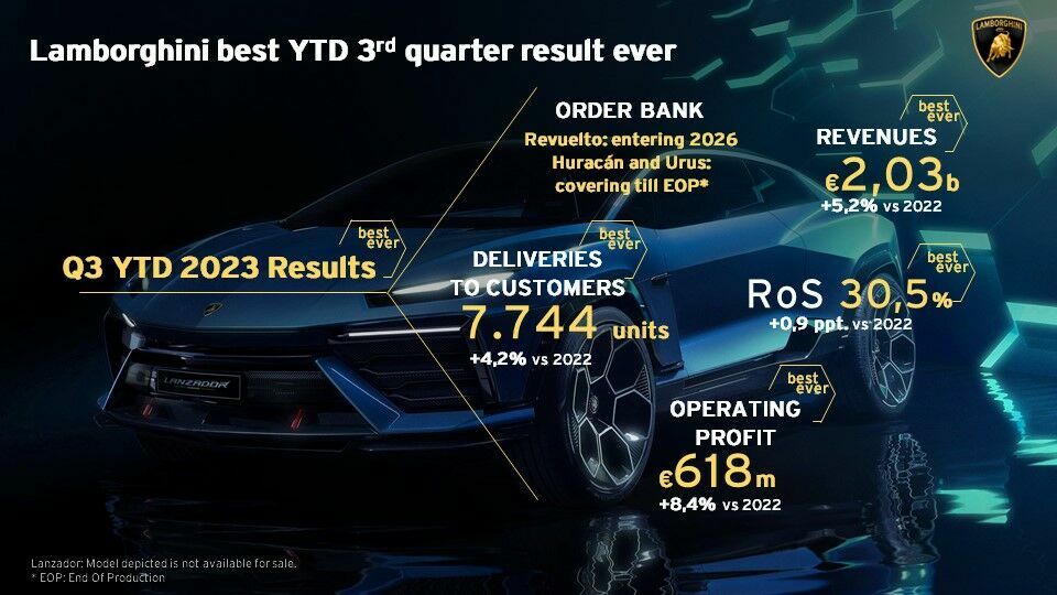 Automobili Lamborghini closes the first nine months of 2023 with an operating result exceeding the fiscal year 2022 - New records in turnover, operating profit and deliveries
