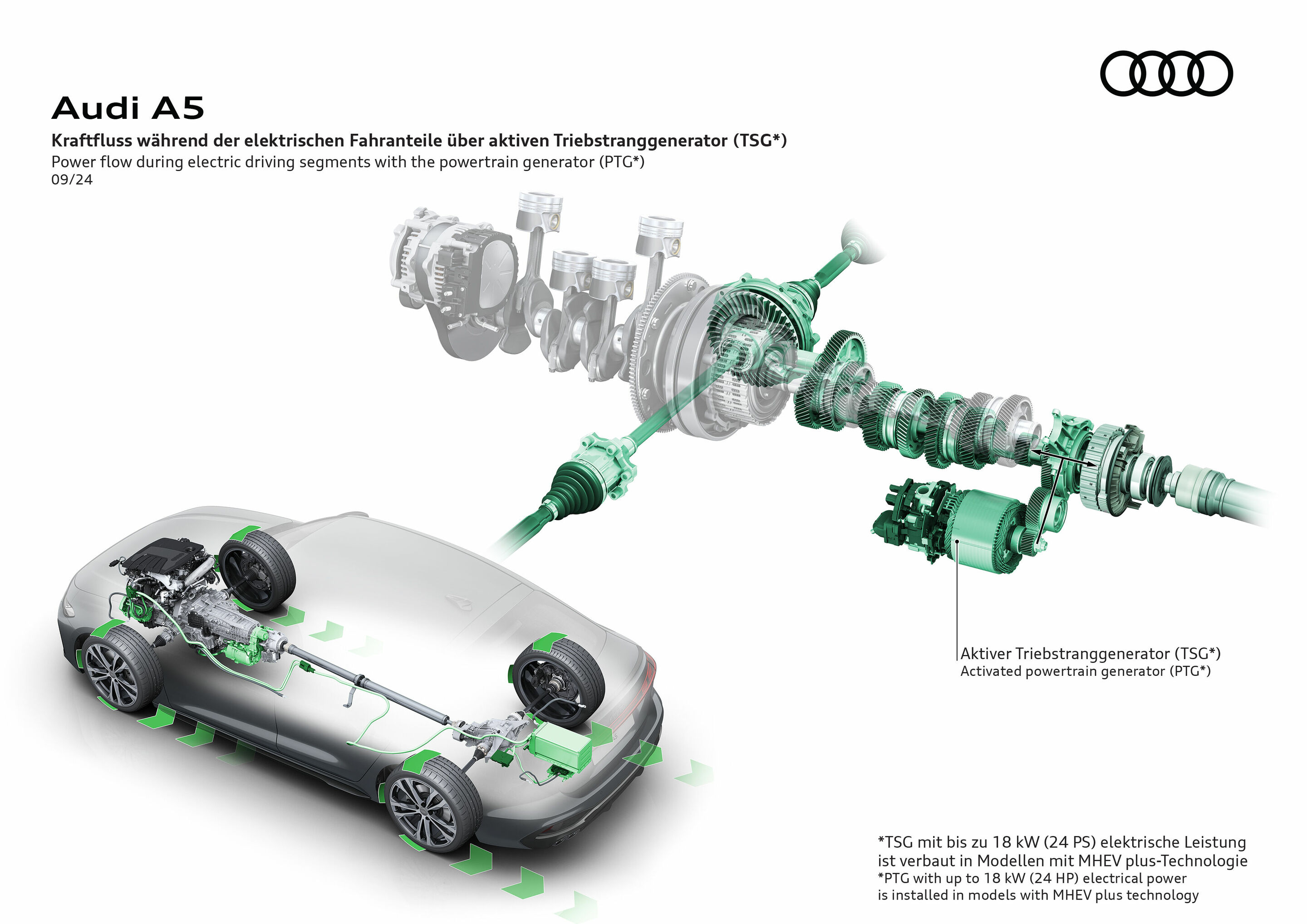 Illustration - Audi A5 - Power flow during electric driving segments with the powertrain generator (PTG*)