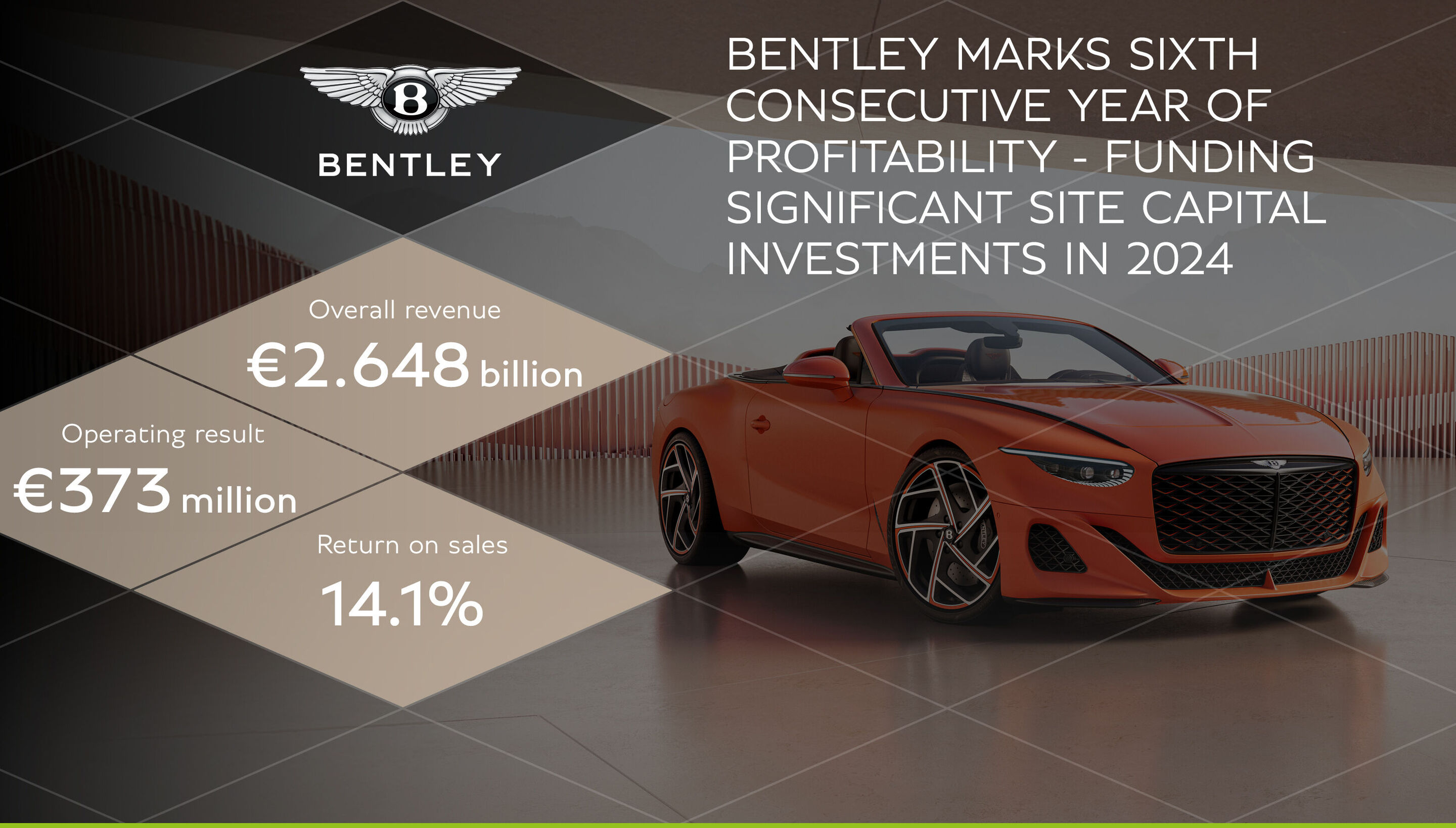Bentley Motors Ltd. - Bentley marks sixth consecutive year of profitability funding significant site capital investments in 2024