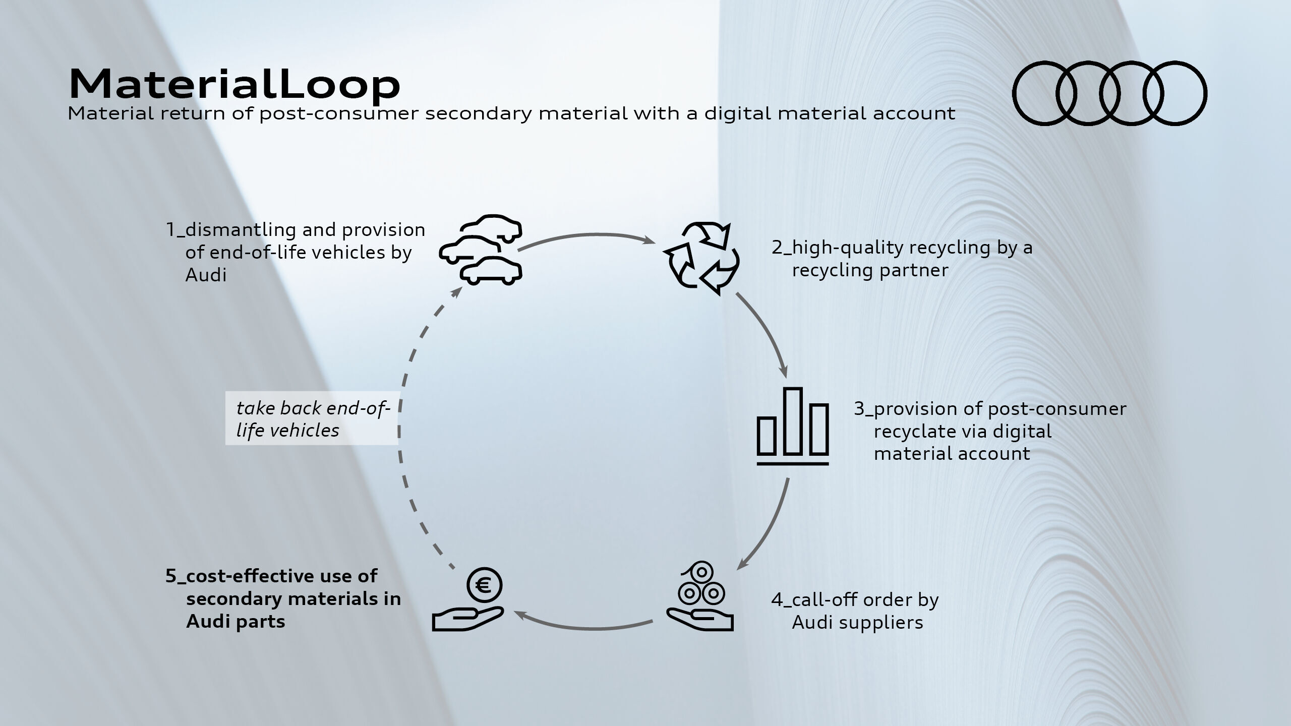 Infographic - MaterialLoop - Material return of post-consumer secondary material with a digital material account