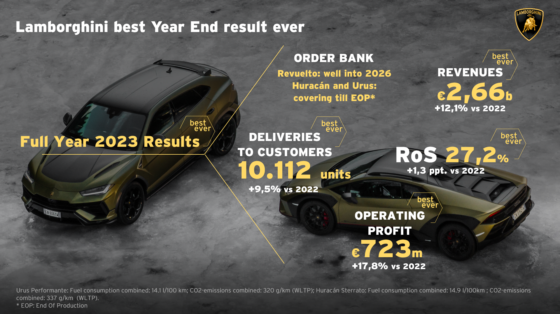 Automobili Lamborghini closes 2023 by setting unprecedented records - Automobili Lamborghini closes 2023 by setting unprecedented records